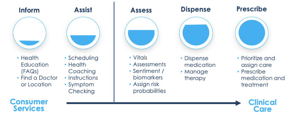 Virtual Assistant Spectrum